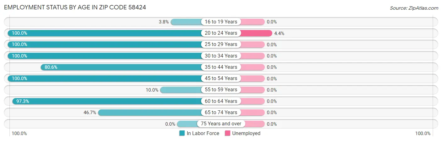 Employment Status by Age in Zip Code 58424