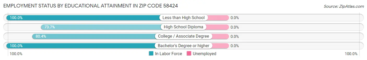 Employment Status by Educational Attainment in Zip Code 58424
