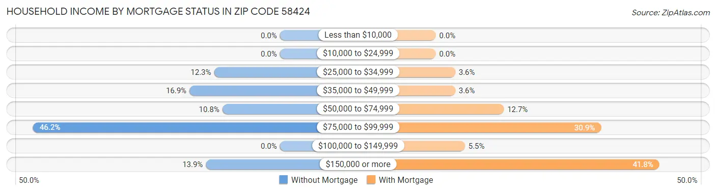 Household Income by Mortgage Status in Zip Code 58424