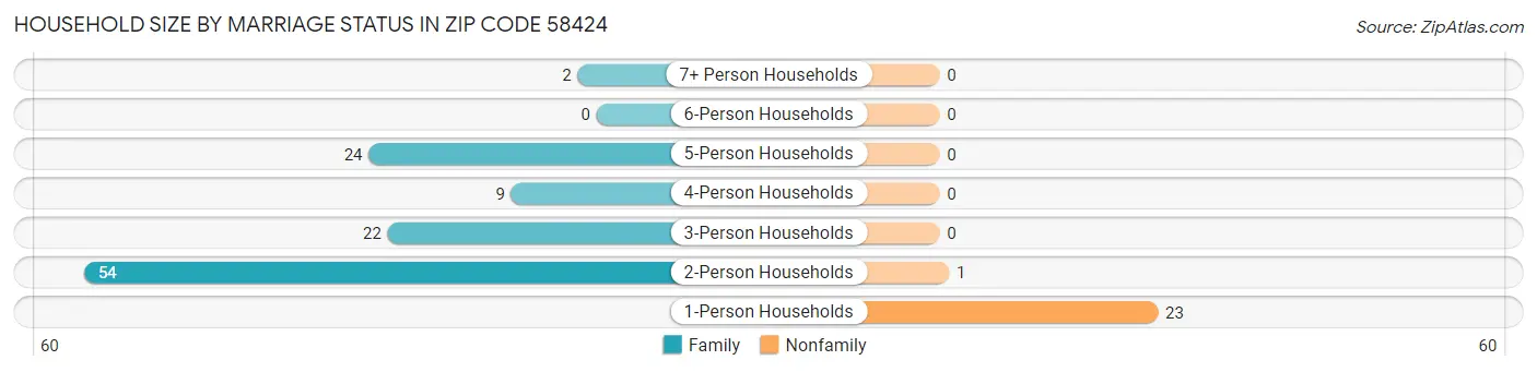 Household Size by Marriage Status in Zip Code 58424