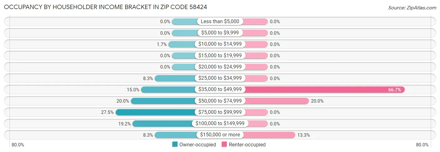 Occupancy by Householder Income Bracket in Zip Code 58424
