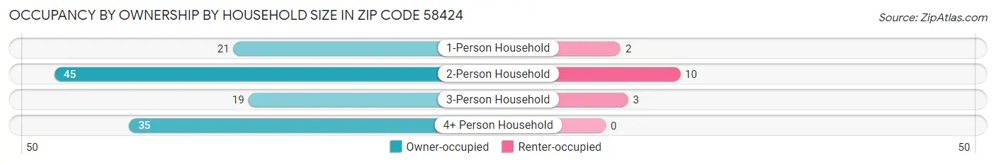 Occupancy by Ownership by Household Size in Zip Code 58424