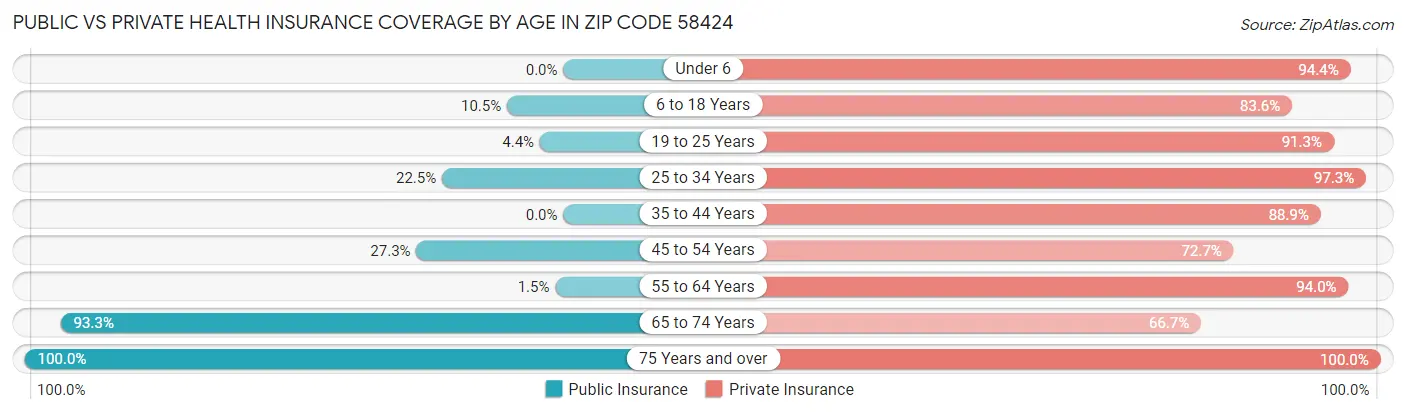 Public vs Private Health Insurance Coverage by Age in Zip Code 58424