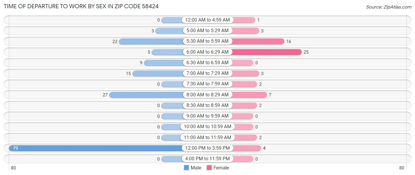 Time of Departure to Work by Sex in Zip Code 58424