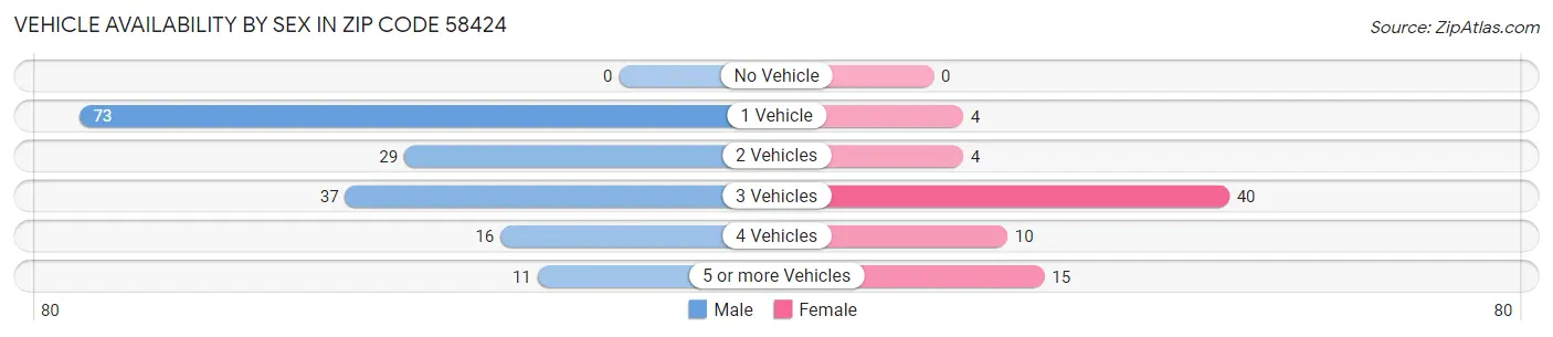 Vehicle Availability by Sex in Zip Code 58424
