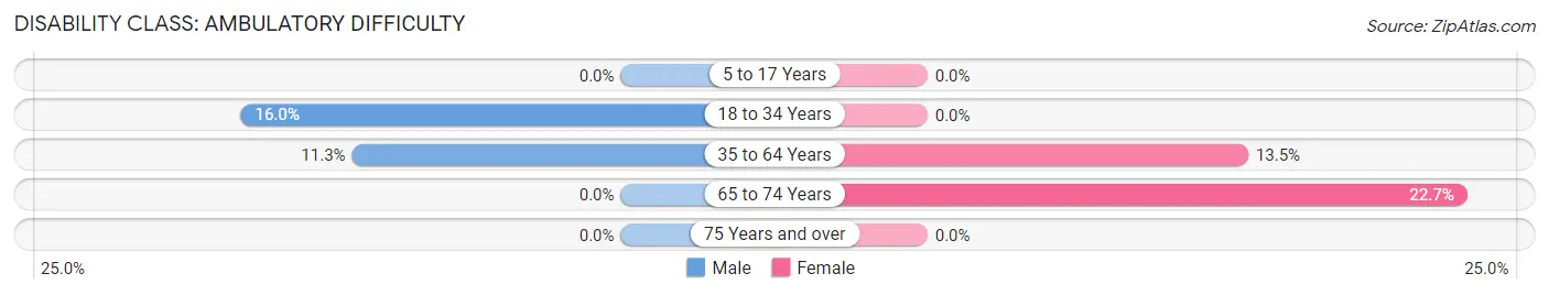 Disability in Zip Code 58428: <span>Ambulatory Difficulty</span>