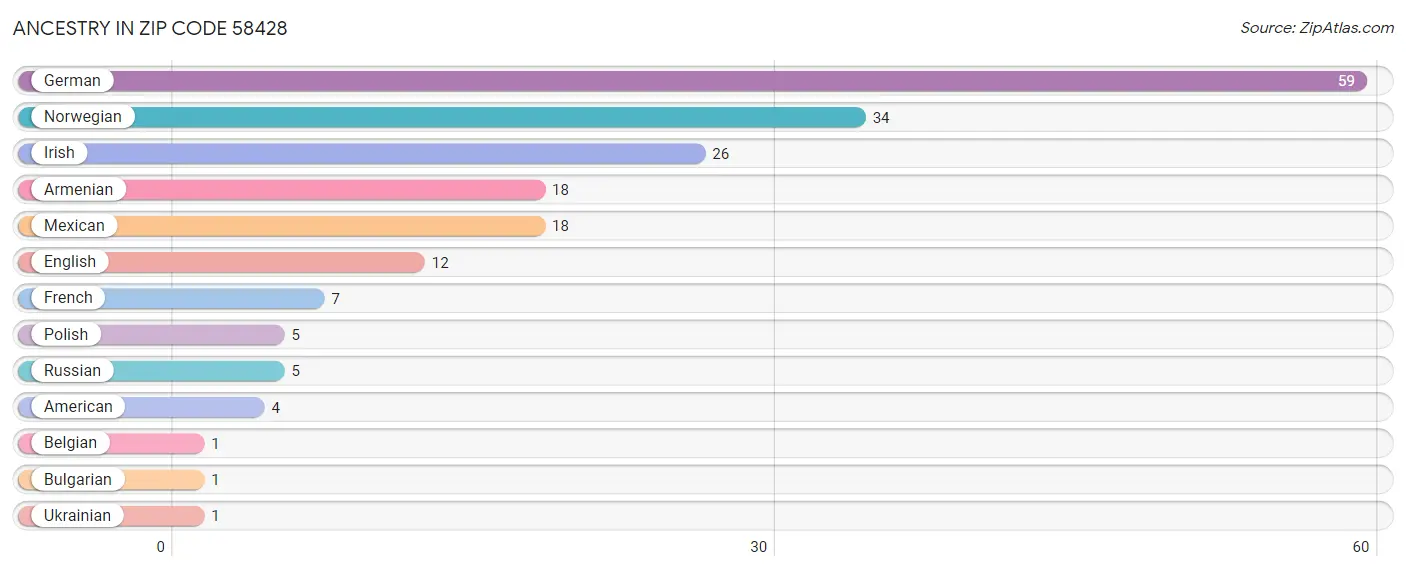 Ancestry in Zip Code 58428