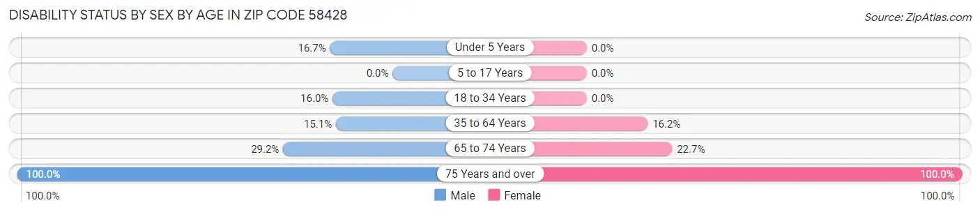 Disability Status by Sex by Age in Zip Code 58428