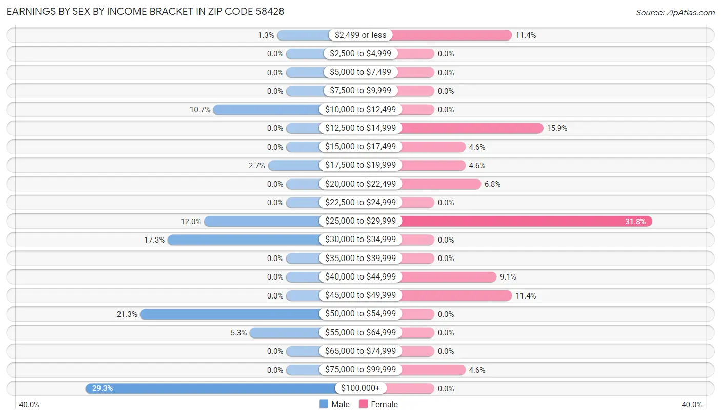 Earnings by Sex by Income Bracket in Zip Code 58428