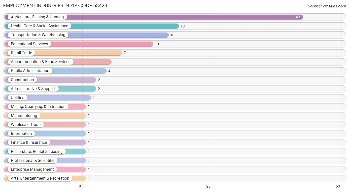 Employment Industries in Zip Code 58428