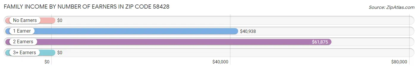 Family Income by Number of Earners in Zip Code 58428