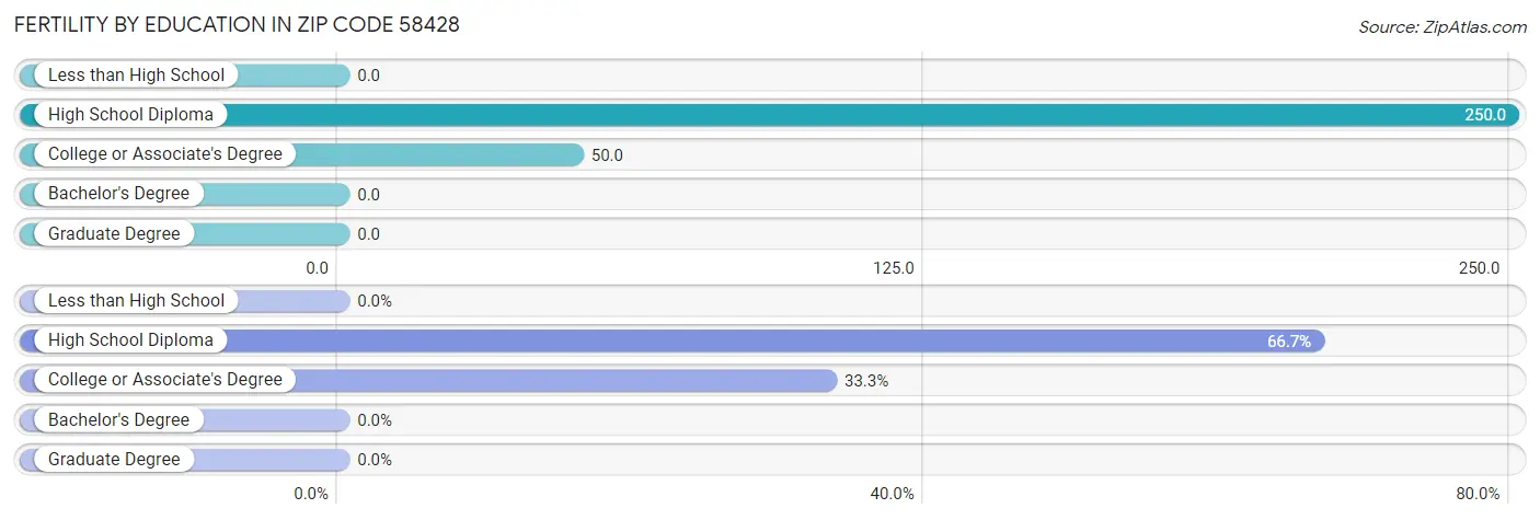 Female Fertility by Education Attainment in Zip Code 58428