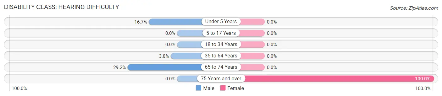 Disability in Zip Code 58428: <span>Hearing Difficulty</span>