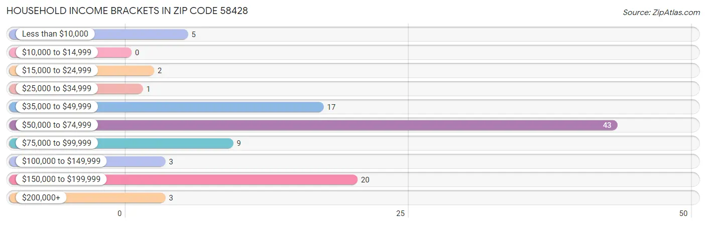 Household Income Brackets in Zip Code 58428