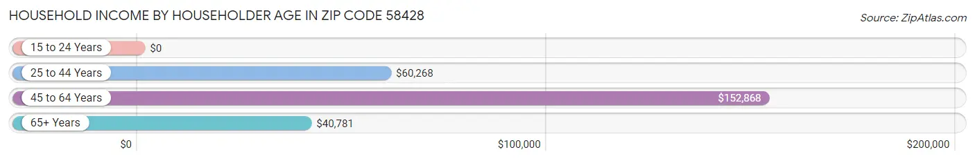 Household Income by Householder Age in Zip Code 58428