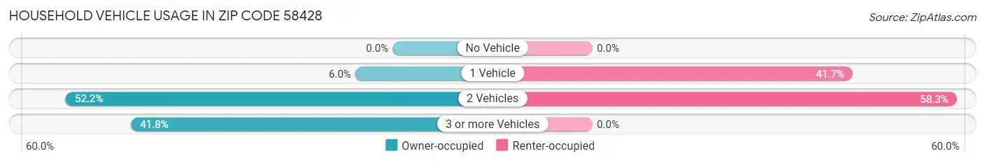 Household Vehicle Usage in Zip Code 58428