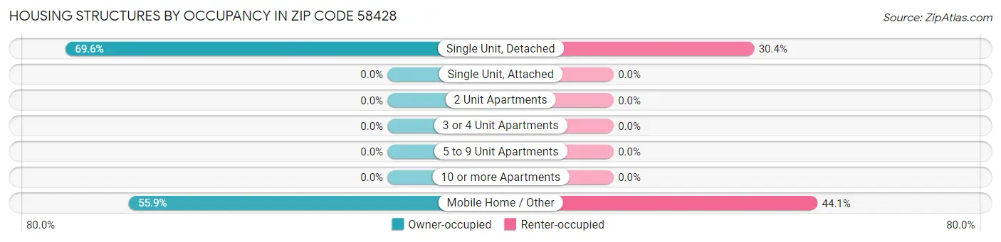 Housing Structures by Occupancy in Zip Code 58428