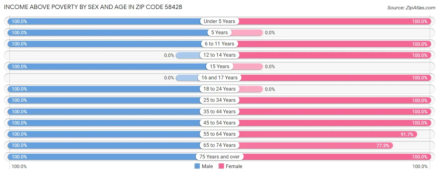 Income Above Poverty by Sex and Age in Zip Code 58428