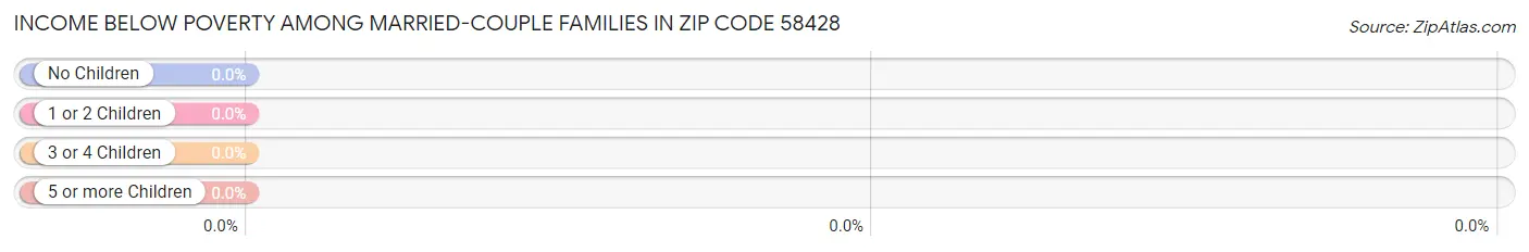 Income Below Poverty Among Married-Couple Families in Zip Code 58428