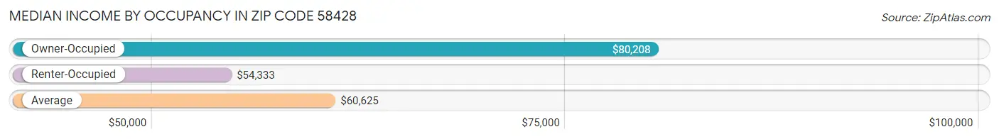 Median Income by Occupancy in Zip Code 58428