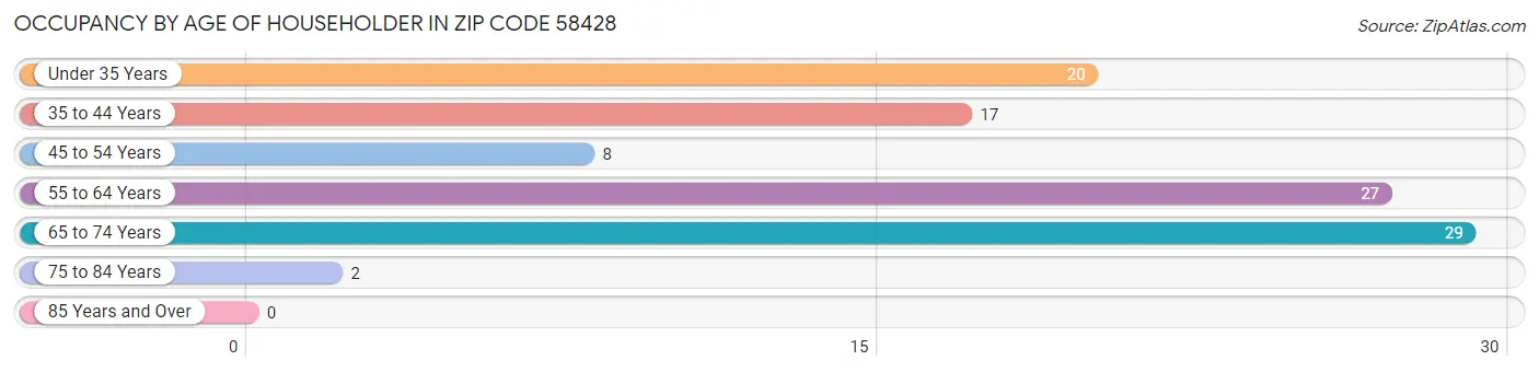 Occupancy by Age of Householder in Zip Code 58428