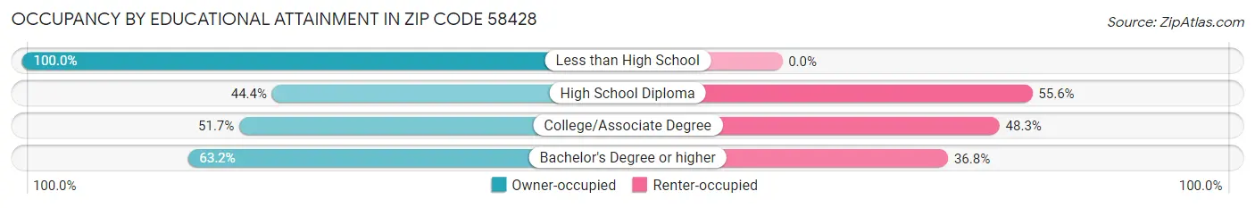 Occupancy by Educational Attainment in Zip Code 58428