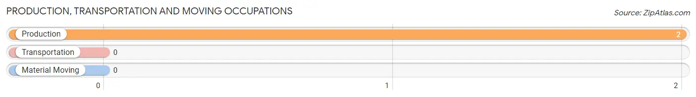 Production, Transportation and Moving Occupations in Zip Code 58428