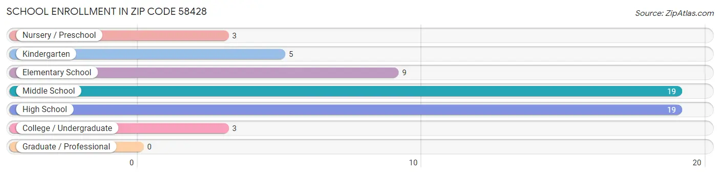 School Enrollment in Zip Code 58428