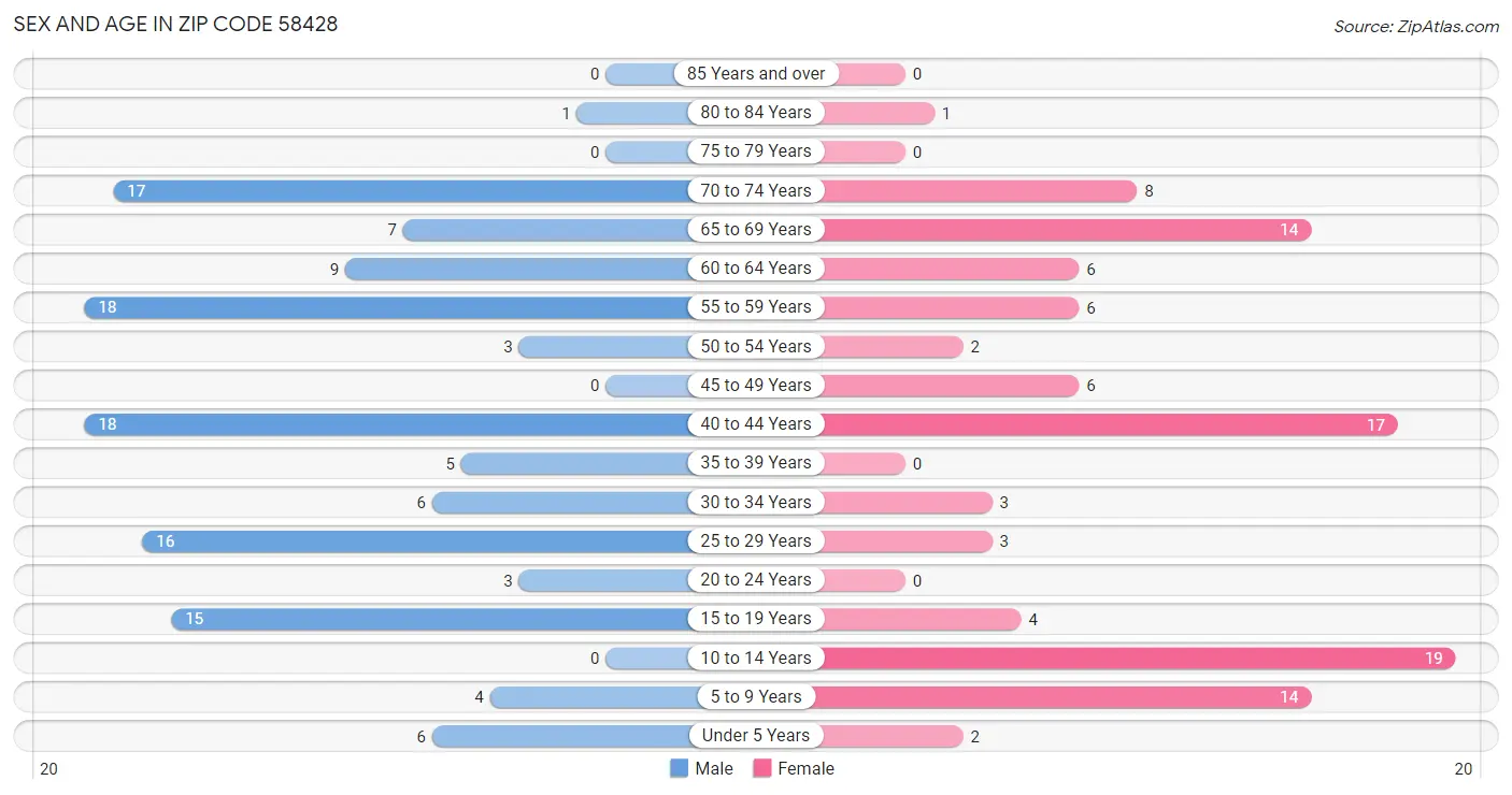 Sex and Age in Zip Code 58428