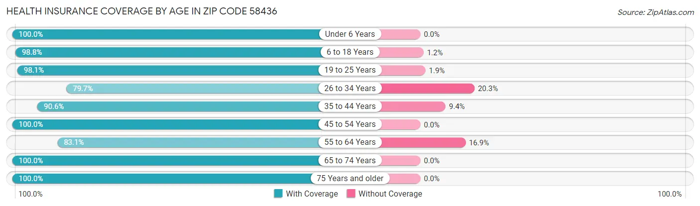 Health Insurance Coverage by Age in Zip Code 58436