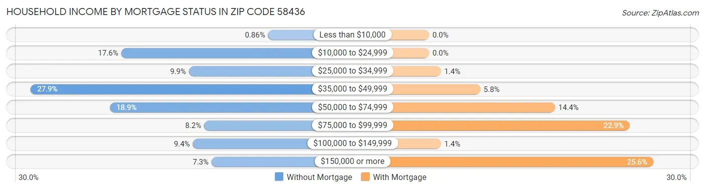 Household Income by Mortgage Status in Zip Code 58436