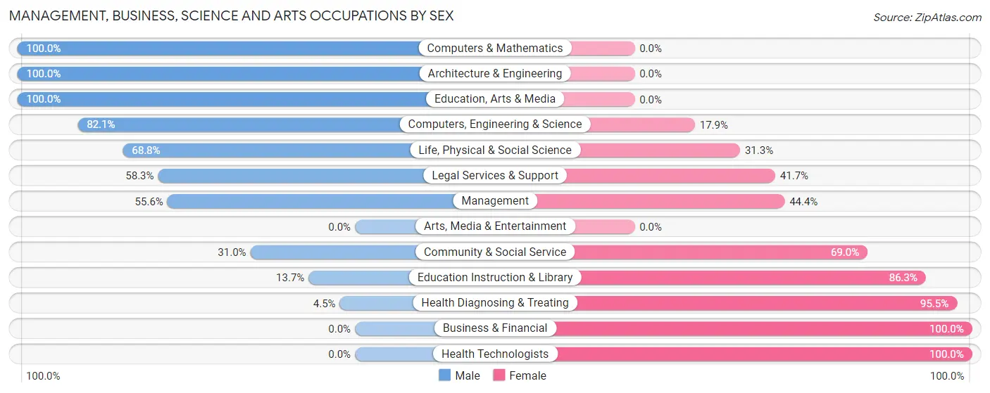 Management, Business, Science and Arts Occupations by Sex in Zip Code 58436