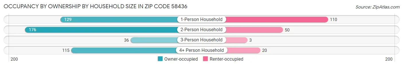 Occupancy by Ownership by Household Size in Zip Code 58436