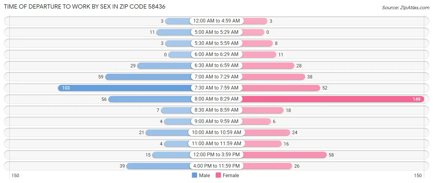 Time of Departure to Work by Sex in Zip Code 58436