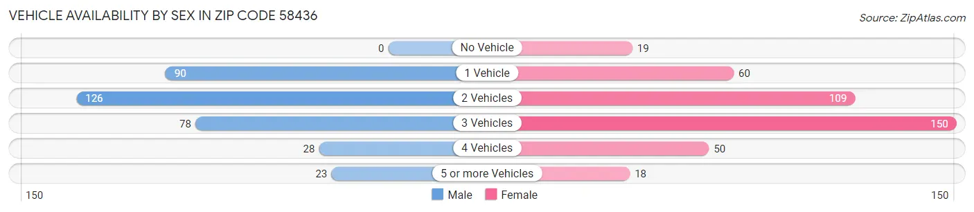 Vehicle Availability by Sex in Zip Code 58436