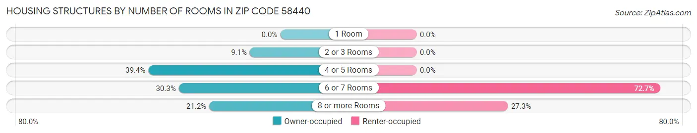 Housing Structures by Number of Rooms in Zip Code 58440