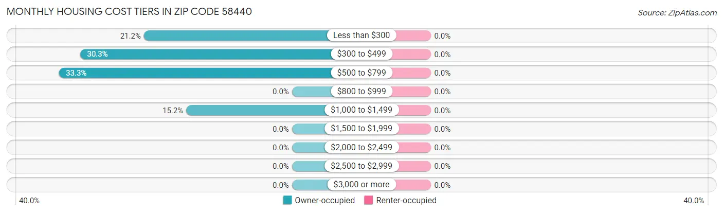 Monthly Housing Cost Tiers in Zip Code 58440
