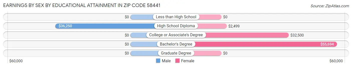 Earnings by Sex by Educational Attainment in Zip Code 58441