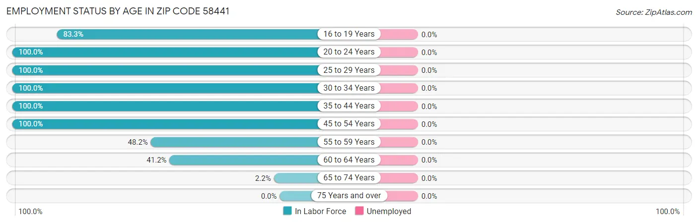 Employment Status by Age in Zip Code 58441