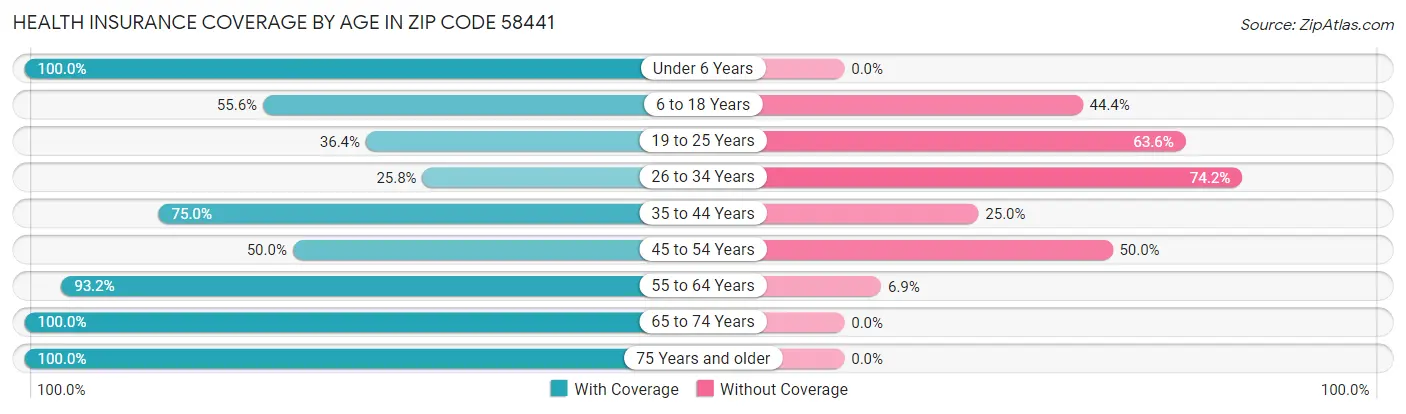 Health Insurance Coverage by Age in Zip Code 58441