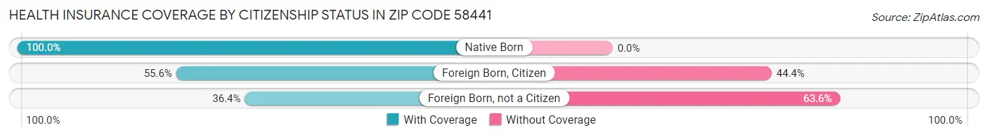 Health Insurance Coverage by Citizenship Status in Zip Code 58441