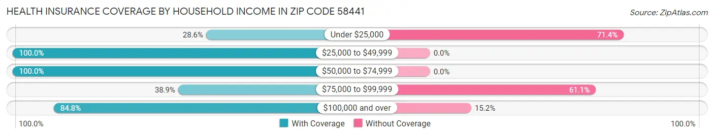 Health Insurance Coverage by Household Income in Zip Code 58441