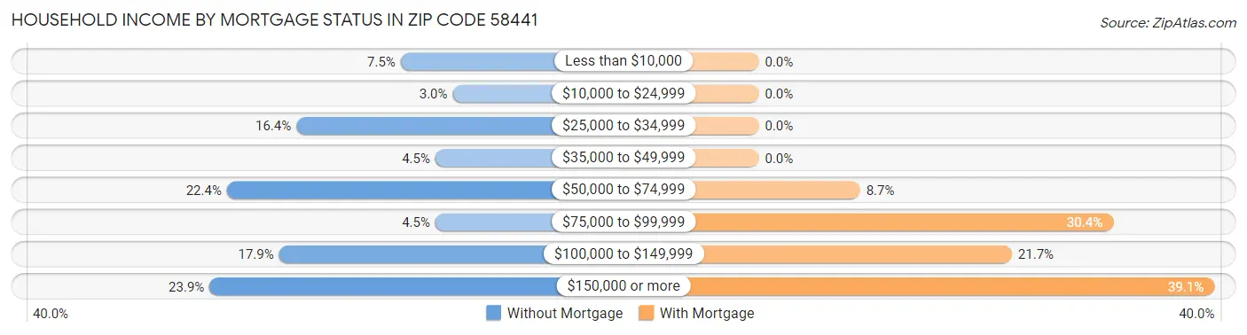 Household Income by Mortgage Status in Zip Code 58441