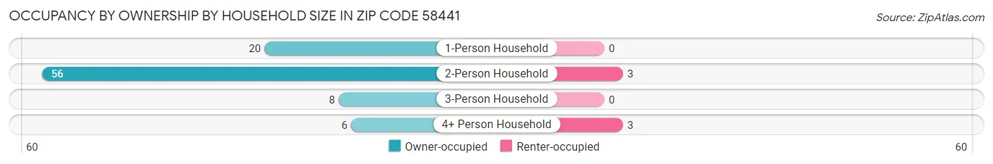 Occupancy by Ownership by Household Size in Zip Code 58441