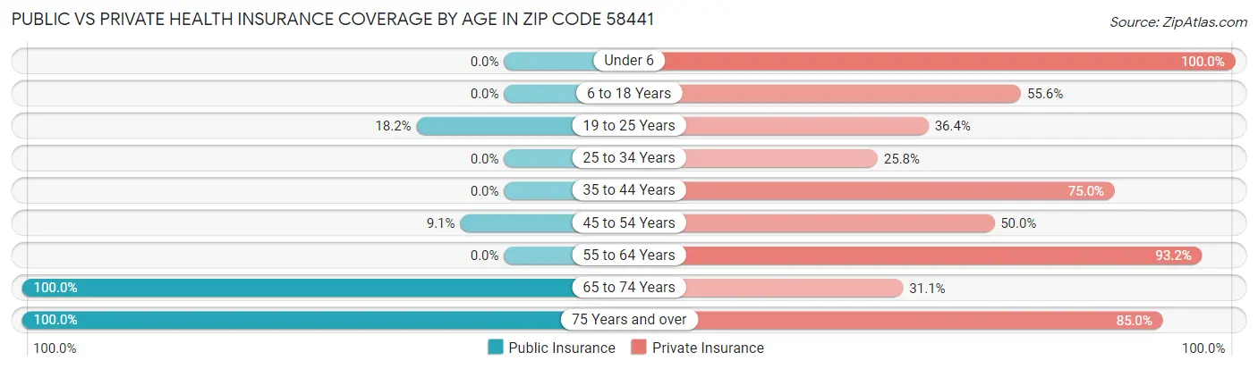 Public vs Private Health Insurance Coverage by Age in Zip Code 58441