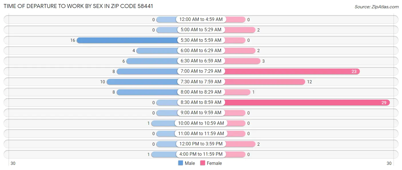 Time of Departure to Work by Sex in Zip Code 58441