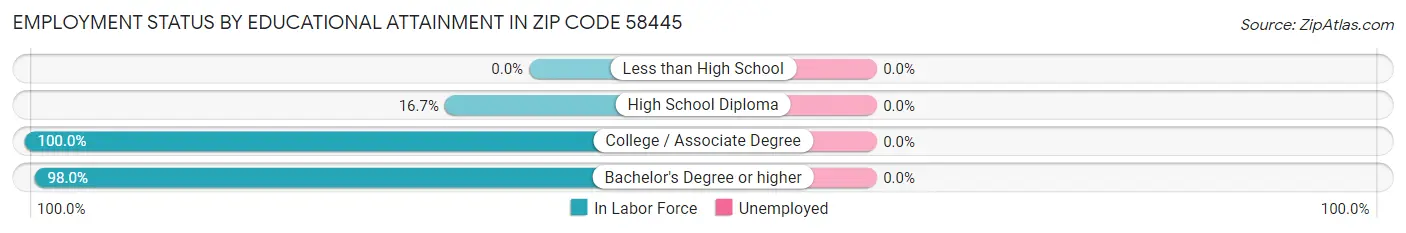 Employment Status by Educational Attainment in Zip Code 58445