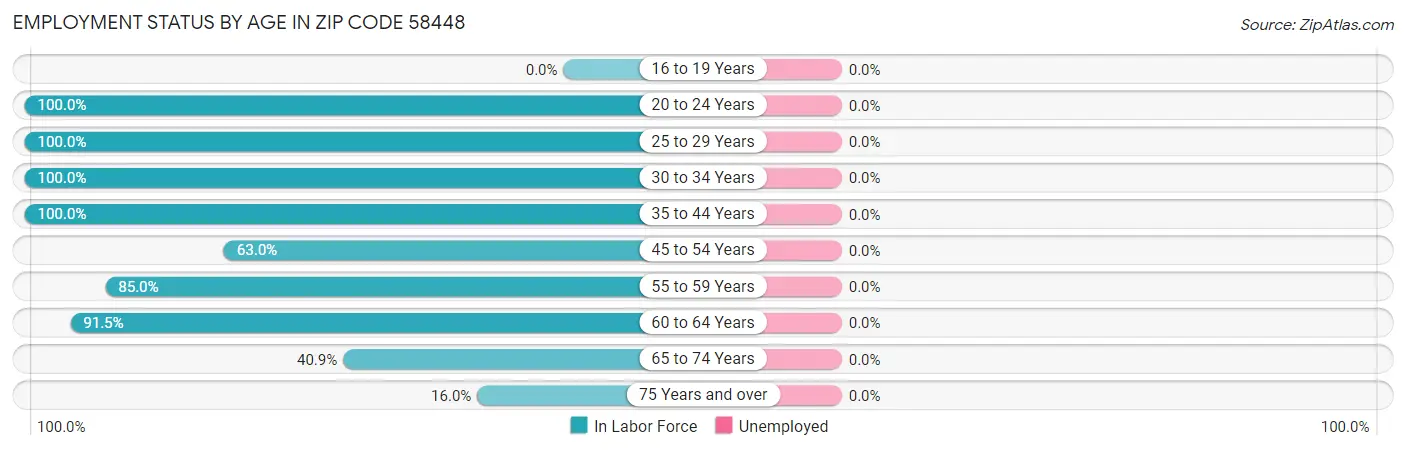 Employment Status by Age in Zip Code 58448