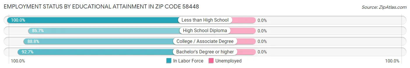 Employment Status by Educational Attainment in Zip Code 58448