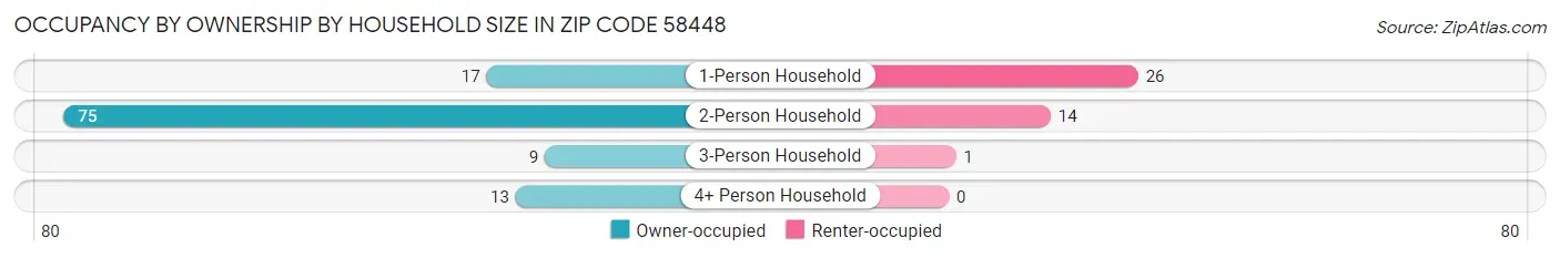 Occupancy by Ownership by Household Size in Zip Code 58448